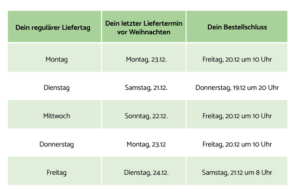 KI generiert: Die Tabelle zeigt die letzten Liefertermine und Bestellfristen vor Weihnachten für verschiedene reguläre Liefertage. Sie dient zur Planung von Bestellungen, um rechtzeitig vor den Feiertagen geliefert zu werden.